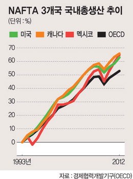 북미 3개국 GDP 성장 ‘무난’