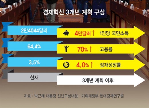 [분주해진 대한민국 경제팀] ‘474 비전’ 로드맵 마련.. 국민소득 4만弗 기반 다진다