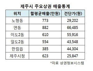 제주 땅값 두배 상승 지역 어디?