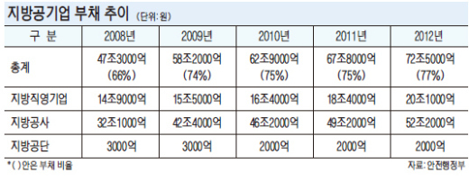 [공공기관 개혁, 이것이 성공조건] 부채관리체계 통합..임직원 경영 평가·책임 강화