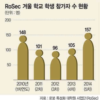 “나노·생의학·IT 융합 ‘울트라 로봇시대’ 대비하라”