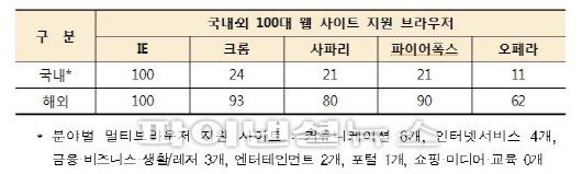 국내 웹사이트, 인터넷 익스플로러 종속성 심해