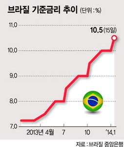 브라질 기준금리 10→10.50% 전격 인상