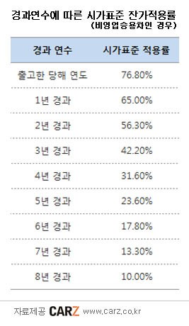중고차 구매로 세테크 할 수 있다?