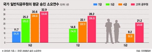 9급 공무원 5급까지 25년 걸려..하위직 미래 암담