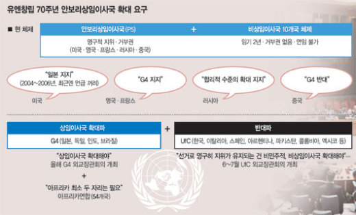 [이슈 포커스] 日 등 ‘G4’ 상임국 야심..한국 등 ‘커피클럽’ 반대 결집