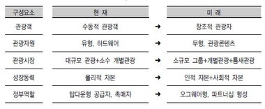 관광정책 ‘한류관광, 레저스포츠로도 확대돼야“