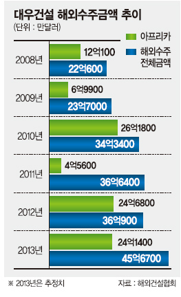 [건설사 2014 경영전략] (3) 대우건설，‘흑진주’ 집중 공략