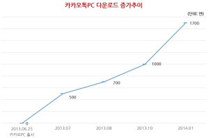 모바일 메신저 ‘카카오톡’ PC버전에서도 1위 등극!