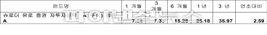 슈로더 유로주식펀드 5개월새 자금 1000억원 몰려