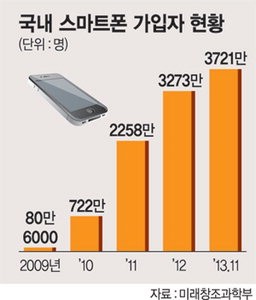 [스마트폰 4000만대 시대의 明과暗] 한국 4년 만에 ‘1인 1스마트폰’ 시대