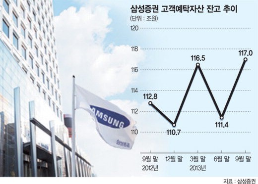 [자본시장 ‘혁신’만이 살 길] (4-①) ’뼛속까지 고객 중심‘ 삼성증권 모든 프로세스 바꾼다