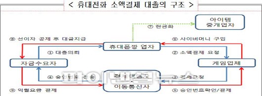 금융당국, 신용카드·휴대폰깡 혐의업자 105개사 적발