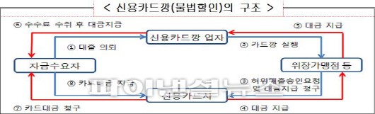 금융당국, 신용카드·휴대폰깡 혐의업자 105개사 적발