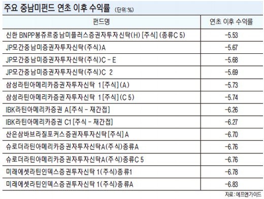 수익률 꼴찌 중남미펀드 ‘산넘어 산’