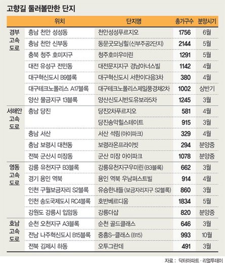 고향길 분양단지 ‘개발호재’부터 따져라