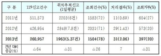 울산, 3년간 ‘이동전화 위치정보 요청’ 7014건