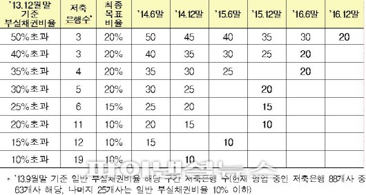 부실채권비율 20% 초과 저축은행, 반기마다 5%P씩 줄여야