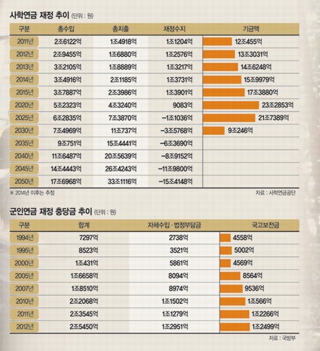 [‘4대 연금’에 발목 잡힌 대한민국] (3) 사학연금 재정 악화..‘혈세투입’ 카운트다운