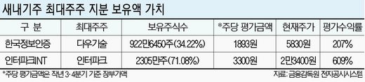 새내기주 흥행돌풍에 대주주 ‘함박웃음’