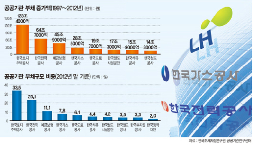 [공기업 포커스] 공공기관 부채 통제 초점.. 기관장 ‘적격성 심사’도 엄격히