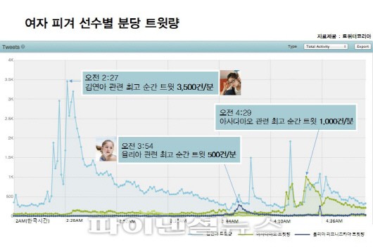 김연아 쇼트 프로그램, 트위터로 본 ‘최고의 1분’!