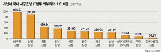 시중은행 15곳 IT업무 위탁비용 4011억원