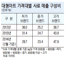 2500억 반려동물 사료·식품시장 프리미엄 제품 뜬다
