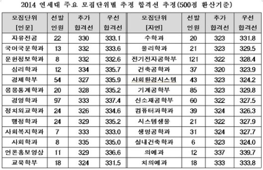 연·고대 경영의 굴욕, 사회·식품경제에 밀렸다