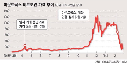 日 마운트곡스 파산 ‘곡소리’… 비트코인 규제 강화 목소리