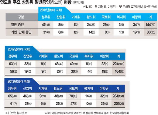   (1·①) 기업에도 정부에도 의원님들은 ‘슈퍼 甲’