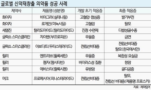 ‘제 2의 비아그라 찾아라’.. 신약재창출 사업 8월 추진