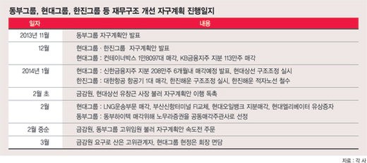 “살 사람 없어 자산 헐값에 팔면 기업회생에 오히려 독”