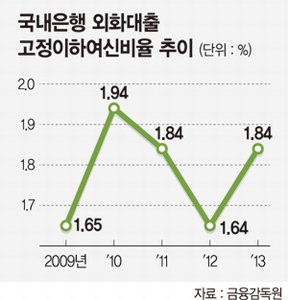 STX조선 선수금환급보증 부실로 은행권 외화부실자산 급증