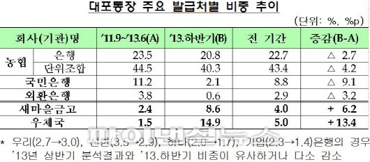 금감원, 대포통장 발급비중 높은 은행 실태점검