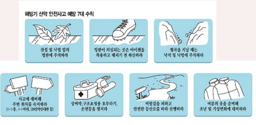 (10) 서울 근교山 중 북한산 사망사고 가장 많아