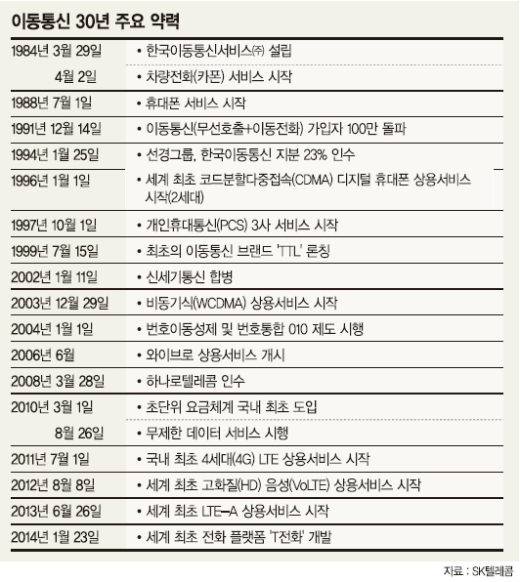 [대한민국 이동통신 30년사] (상) 1984년 ‘부의 상징’ 카폰→ 2014년 ‘필수 아이템’ 스마트폰