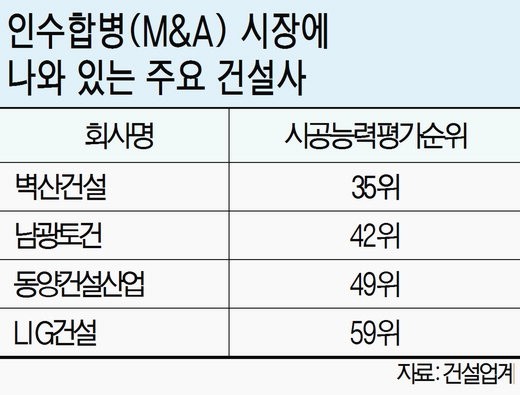 부실 건설사 매각 ‘지지부진’