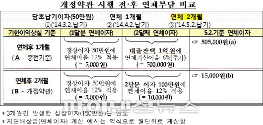 4월부터 주담보대출 ‘기한이익상실’ 시점 2개월로