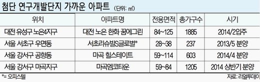 대전·서울 마곡·우면동 일대 첨단연구단지 인근 주택시장 훈풍