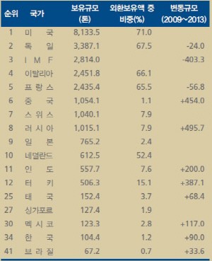 국가별 금 보유규모 및 최근 변동량 자료 =World Gold Council(2014년 1월 발표기준) * 외환보유액은 공표수치, 보유금은 시장가격 적용