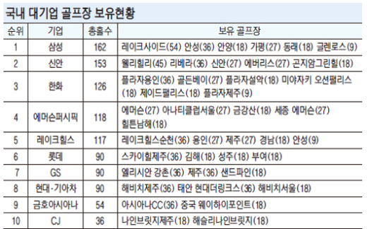 [Golf is Life] ‘골프장 사업 시너지’ 대기업들 보는 눈이 달라졌다