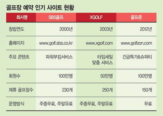 [Golf is Life] 공급과잉 골프장 ‘예약 사이트’로 고객 모셔오기 전쟁