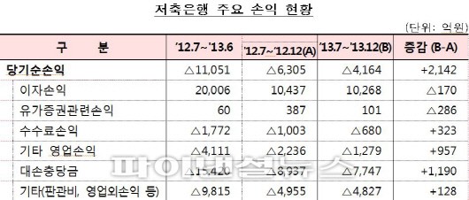 저축銀, 적자폭 축소…고정이하 여신비율은 상승