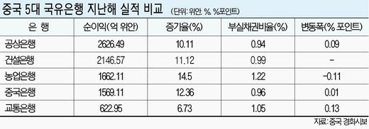 中 대형銀 부실채권 급증.. 상각액만 10兆