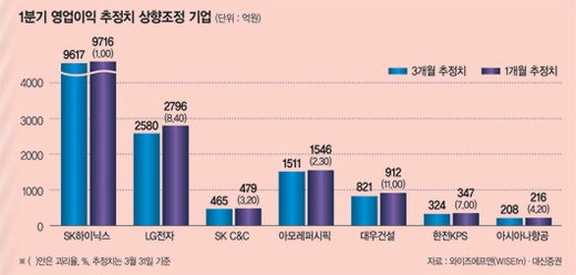 “시장 추정치 오르면 주가도 오른다”