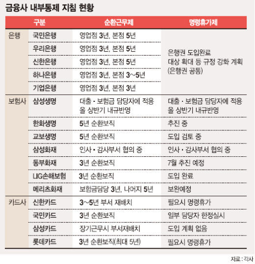 순환보직제 은행엔 ‘강요’ 카드엔 ‘관대’