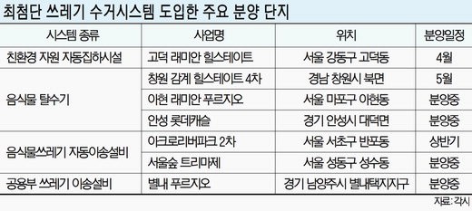 요즘 뜨는 아파트, 경쟁력 무언가 봤더니.. ‘틈새·쓰레기’