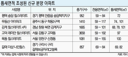 요즘 뜨는 아파트, 경쟁력 무언가 봤더니.. ‘틈새·쓰레기’