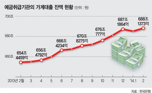 예금취급기관 2월 가계대출 잔액 688조원